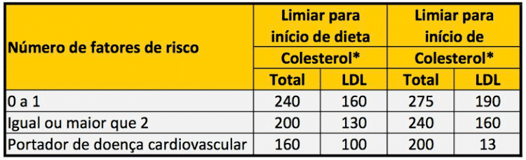 Como manter seu colesterol sob controle | Artigo | Drauzio Varella ...