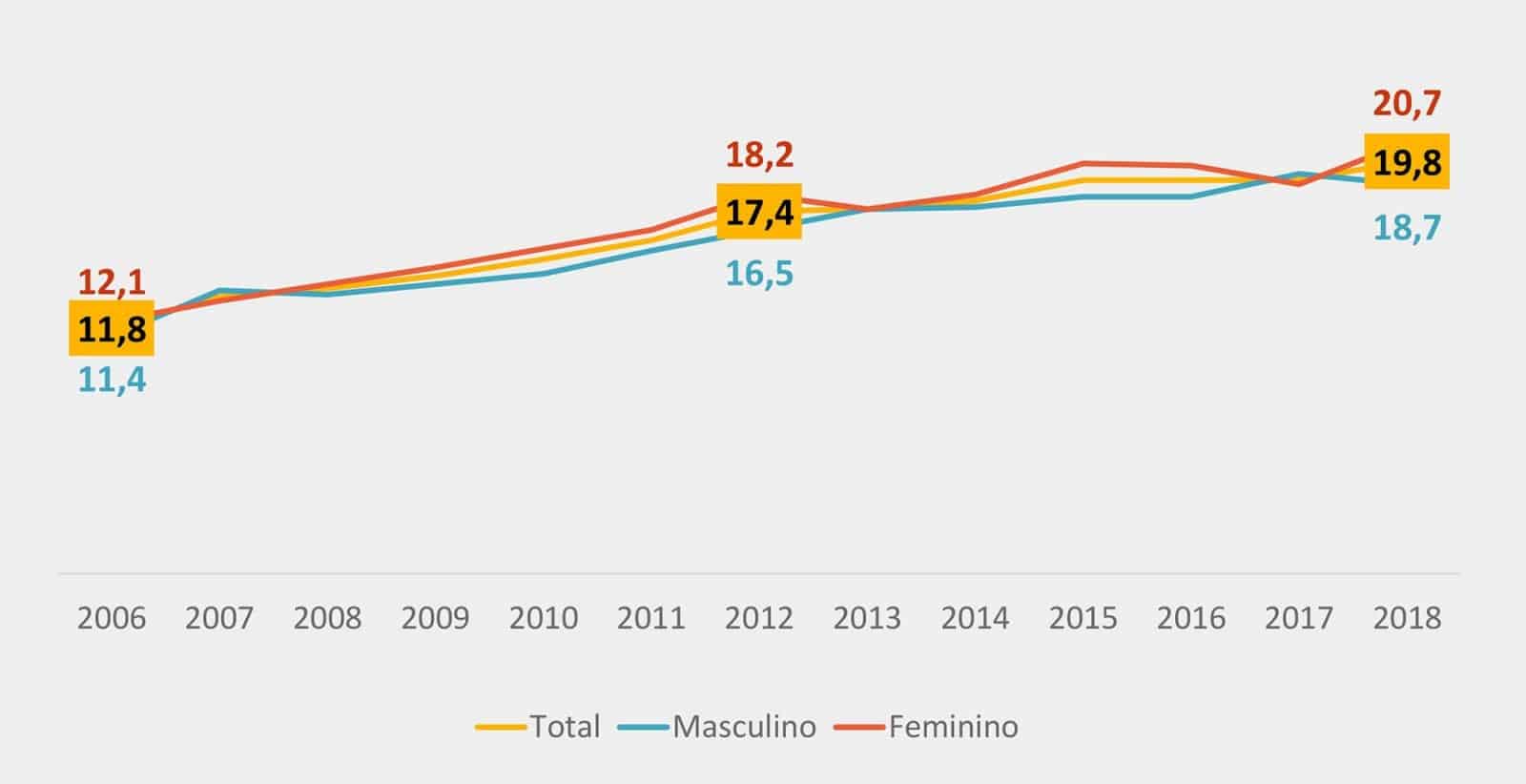 Gráfico de aumento da prevalência de obesidade no Brasil entre 2006 e 2018.