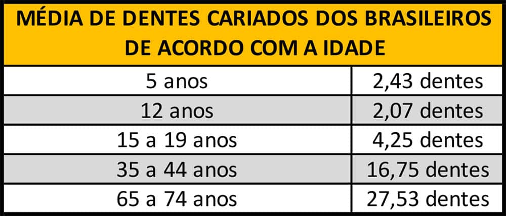 Média de dentes cariados dos brasileiros de acordo com a idade.
